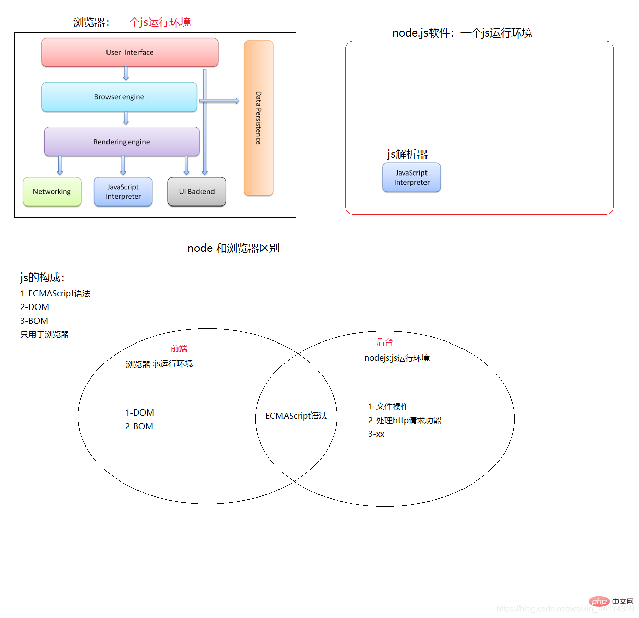 nodejs和瀏覽器的差別是什麼