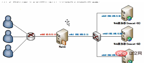 Welche Rolle spielt Nginx?