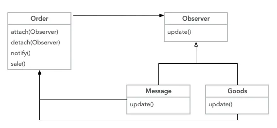 PHP におけるオブザーバー パターンの詳細な分析