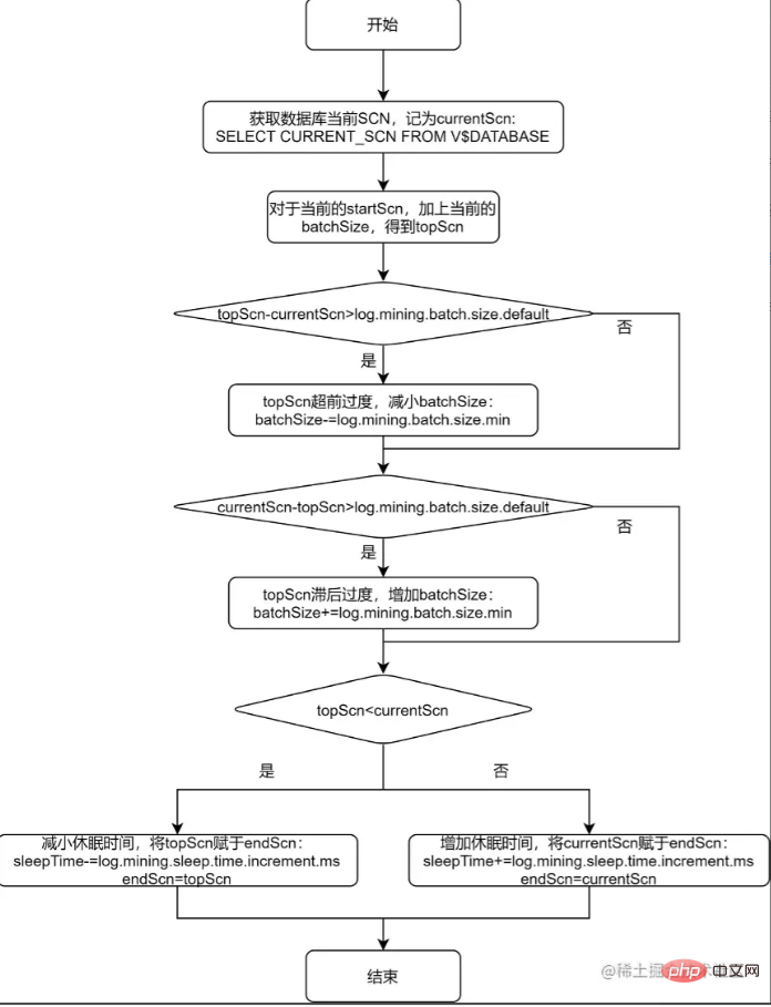 The most systematic mastery of real-time extraction of Oracle data from the Flink CDC series (mining and tuning practices)