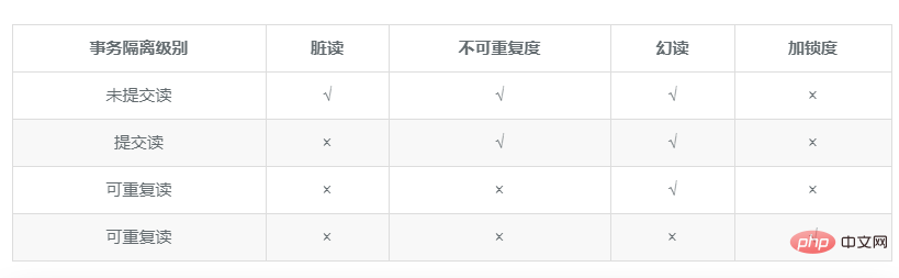 MySQL 事務最全詳解