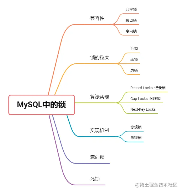 MySQL learning to talk about locks and classification