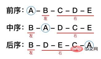 Detailed explanation of depth-first traversal of binary trees in Java