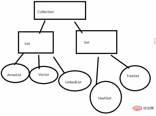 What are java collections