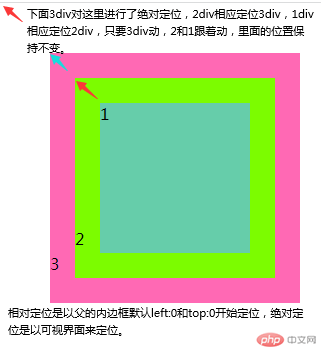 绝对定位，相对定位