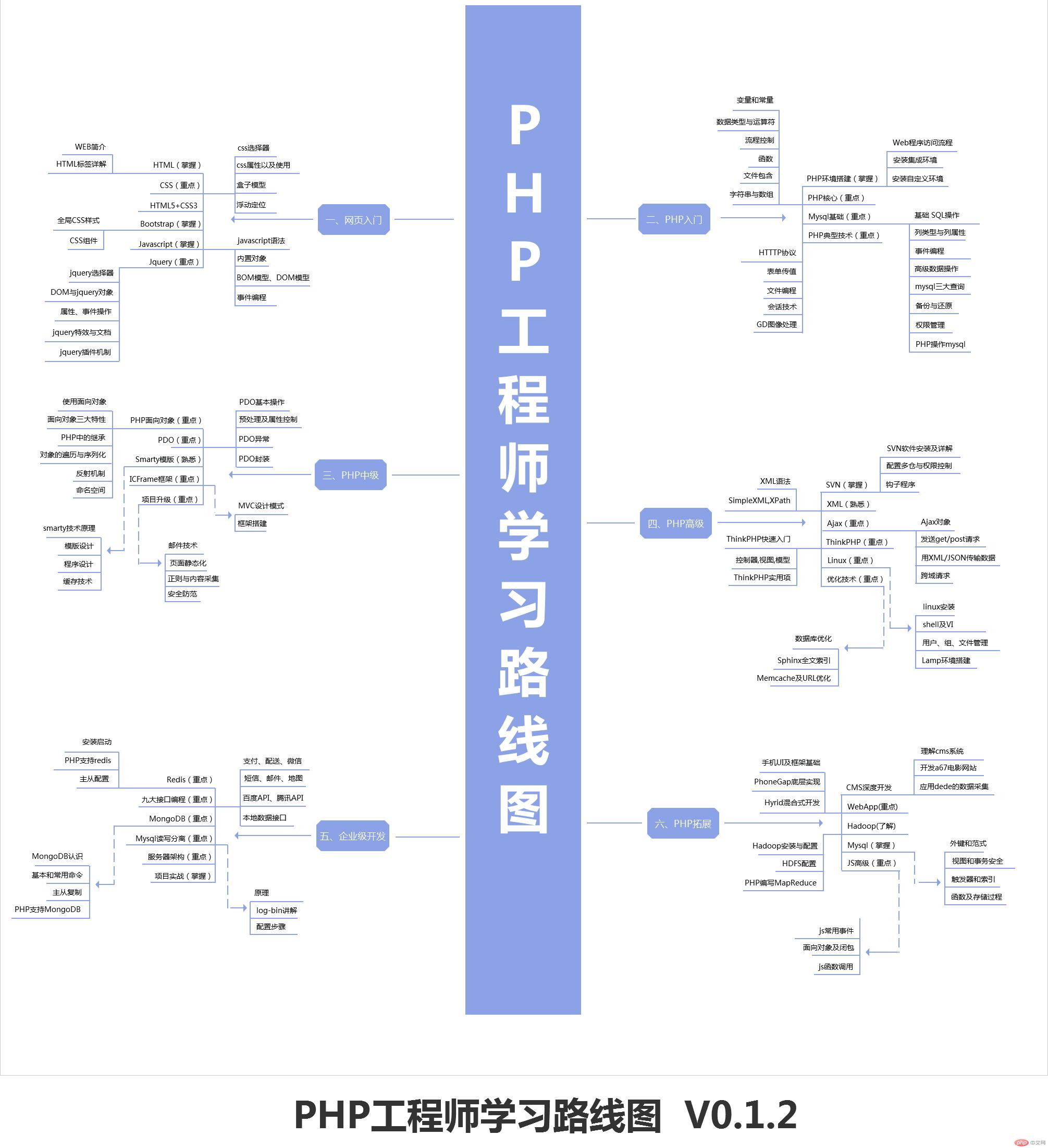 php学习路线02.jpg