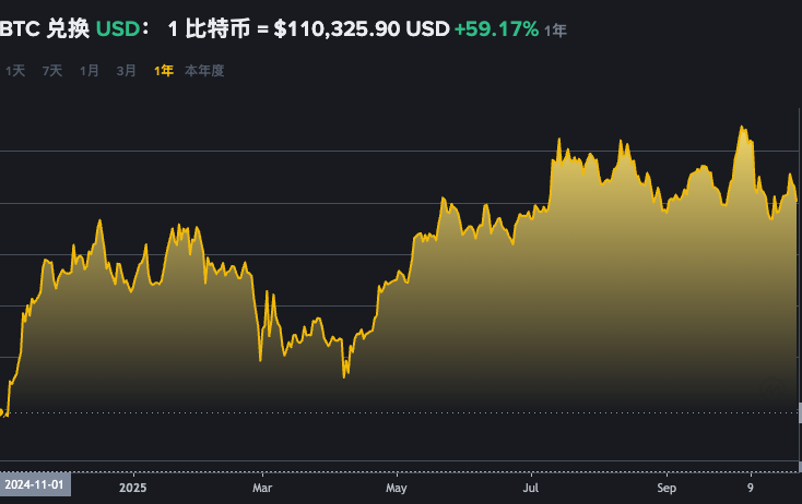 目前比特币多少钱一个?盘点BTC比特币历年价格(2009-2025年) - php中文网
