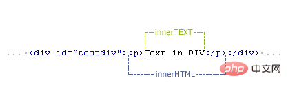 innerhtml と innertext の違いは何ですか?両者の簡単な比較