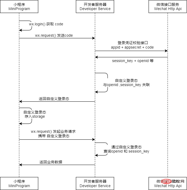 WeChat 애플릿에서 백그라운드 서비스를 호출하는 방법(그림 및 텍스트 튜토리얼)