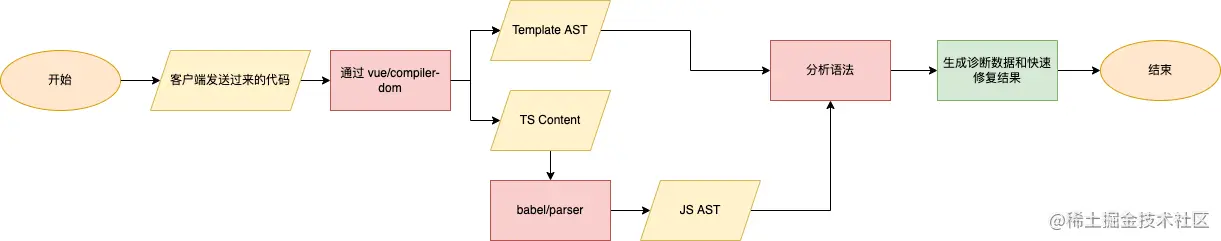 Pratique de développement de plug-in VSCode : implémentation dun plug-in de diagnostic de code