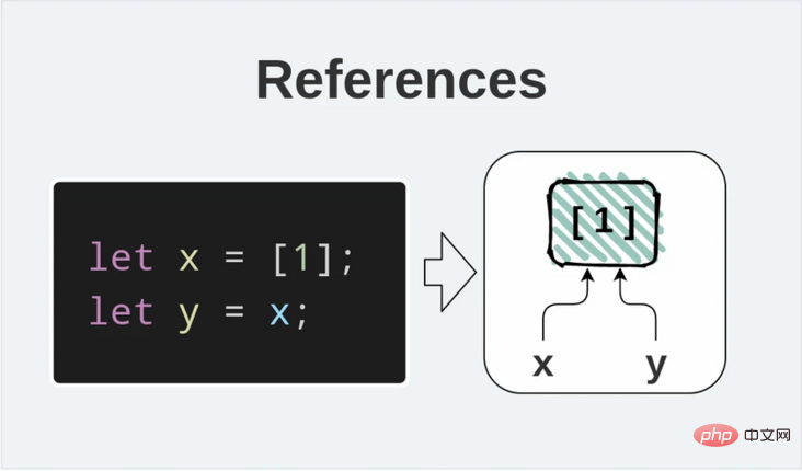 Explication détaillée de la différence entre le passage de valeur et le passage de référence dans JS