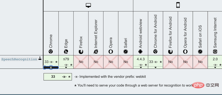 Detailed explanation of how to perform speech recognition in JS applications