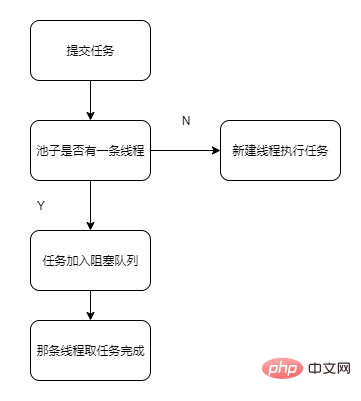 Javaスレッドプールの詳しい説明