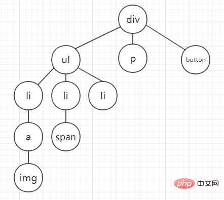 Einführung in die JavaScript-Algorithmen Depth-First-Traversal (DFS) und Breite-First-Traversal (BFS).