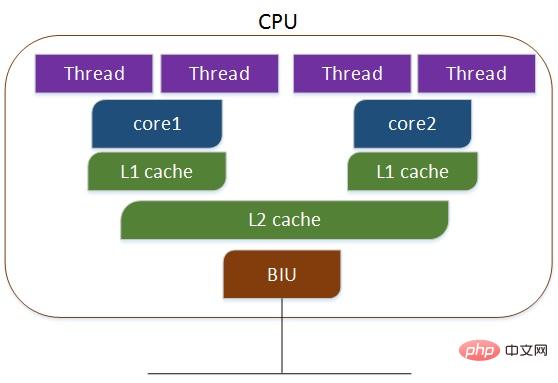 Linux の CPU コア数を確認するにはどうすればよいですか?