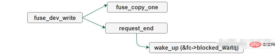 What does linux fuse mean?