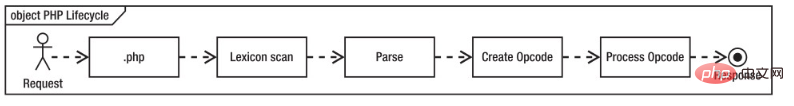 Opcache 拡張機能を使用して PHP7 のパフォーマンスを向上させる