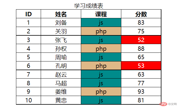 php模板语法与html混编技巧