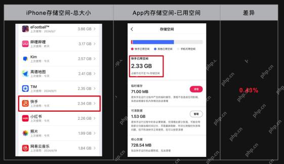 快手存储空间页面显示临时缓存清理、可清数据管理和核心数据分类，并与iPhone存储占用对照