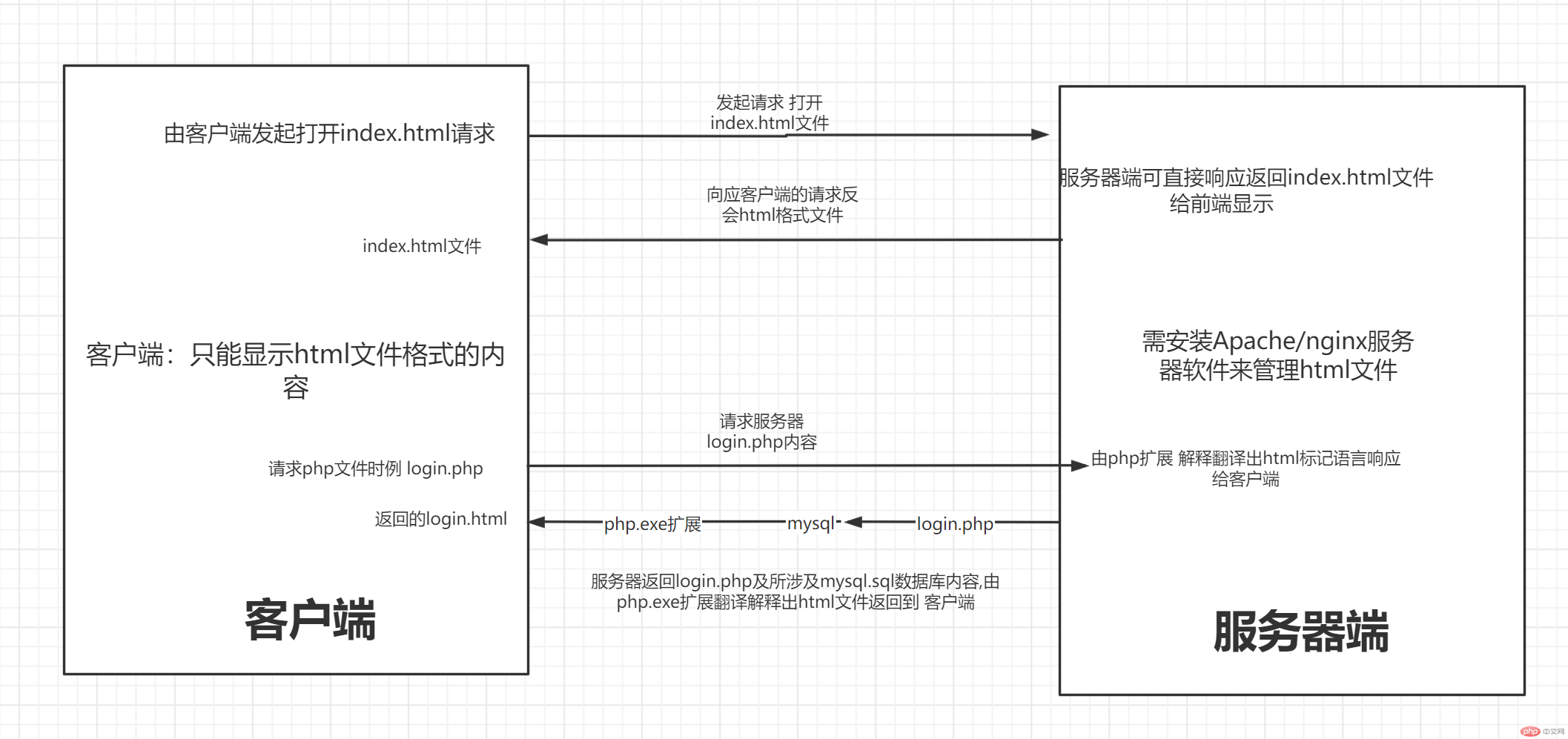 php运行逻辑