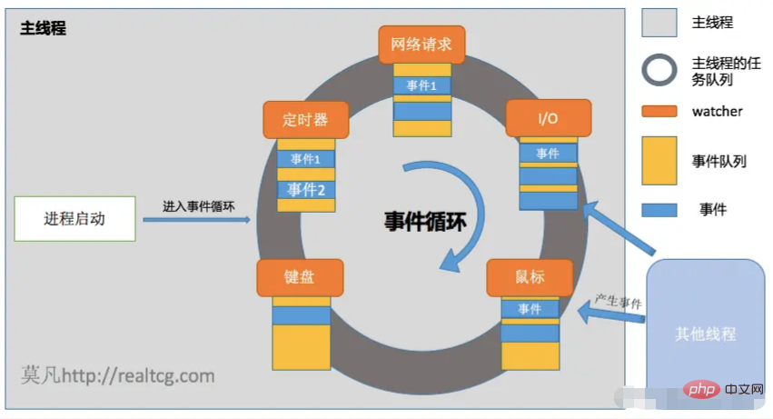 JavaScript는 어떤 드라이버를 사용합니까?