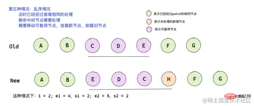 深入解析Vue3中的 diff 算法（图文详解）