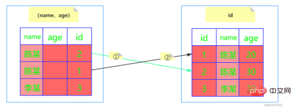 Analysieren Sie, was MySQL-Index-Pushdown ist. Hilft es bei der Optimierung?