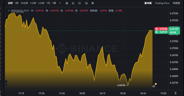 狗狗币价格k线动态app DOGE24小时最新行情更新 - php中文网