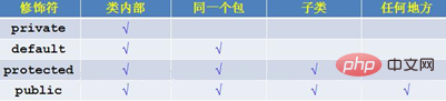 Java - オブジェクト指向の詳細な入門 (1)