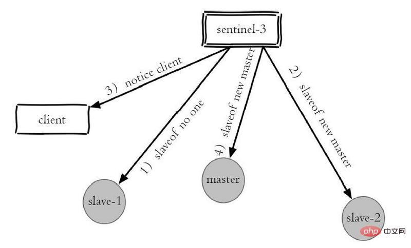 Redis センチネル メカニズムの原理の紹介 (画像とテキスト)