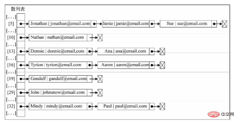 JavaScript資料結構與演算法集合與字典的介紹