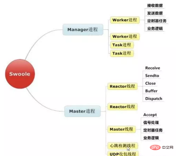 【高級】workman 和swoole 有哪些差別和異同