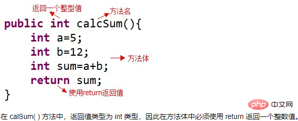 So definieren Sie Methoden in Java