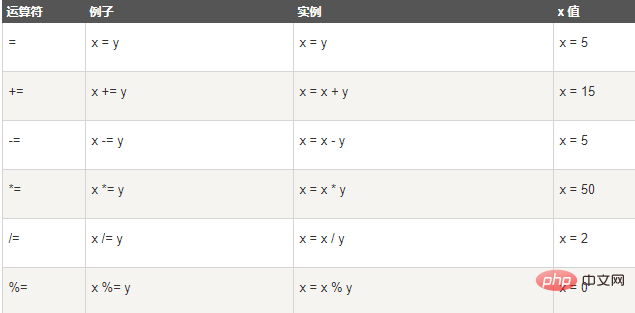 javascript中的運算子有哪些