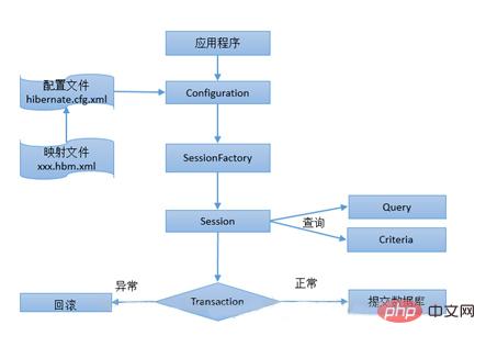 What is the principle and process of ssh framework