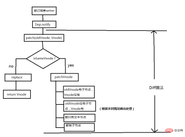 160266741261835vue.js の差分アルゴリズムについての深い理解 vue.js の差分アルゴリズムについての深い理解