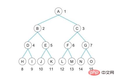 Explication détaillée de la traversée de larbre binaire et des méthodes dopérations logiques