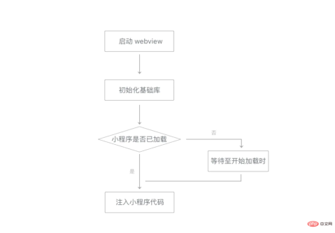 1660792921632070.png 1五年電商前端團隊小程式開發經驗總結【乾貨滿滿】