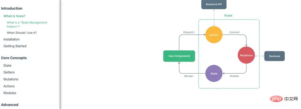 Quels outils sont utilisés pour le développement de vue ?