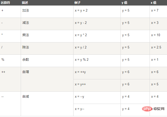 javascript中的運算子有哪些