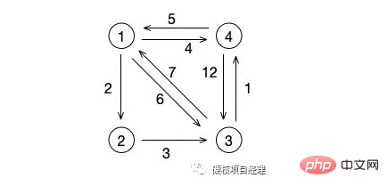 PHP資料結構之什麼是圖形應用中的最短路徑？