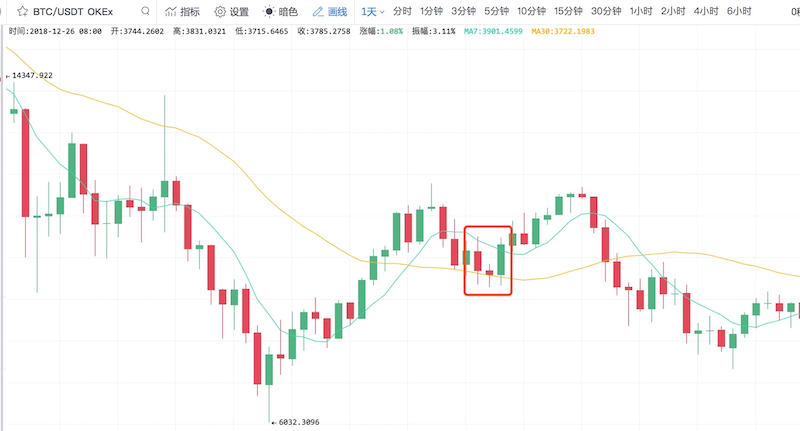 虚拟币怎么分析走势？K线图入门教程 - php中文网