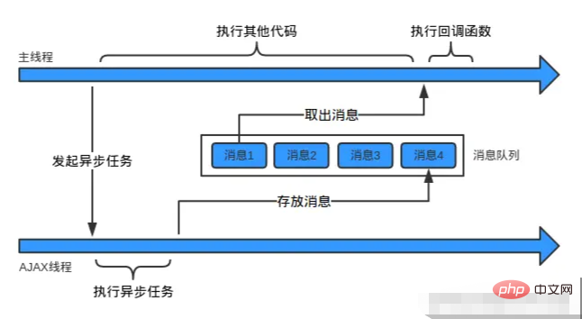 JavaScript는 어떤 드라이버를 사용합니까?