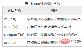 Java中的枚舉類型如何理解