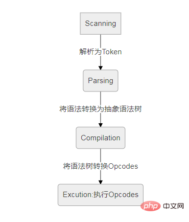 PHP 아키텍처 레이아웃을 이해하는 방법