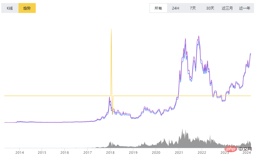 Graphique des prix historiques du Bitcoin 2024