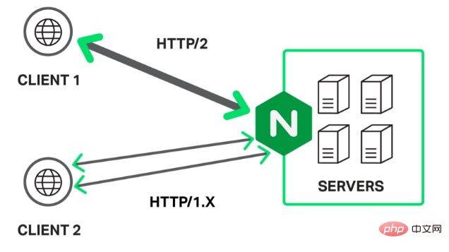 5 conseils pour améliorer les performances des applications Node