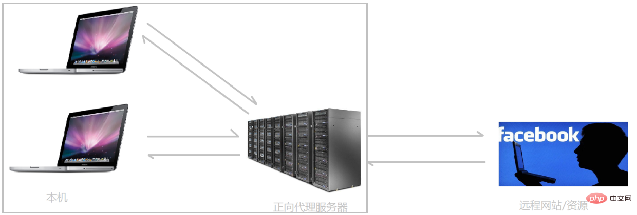 Ce que nginx peut faire