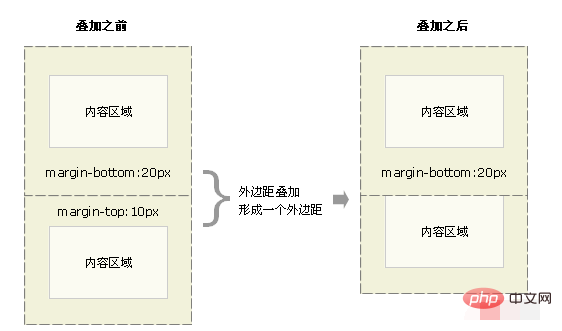 What does css margin merging mean?