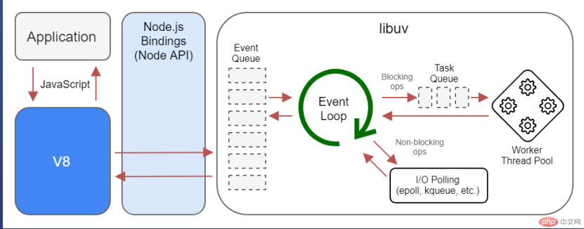 node.js的工作流程